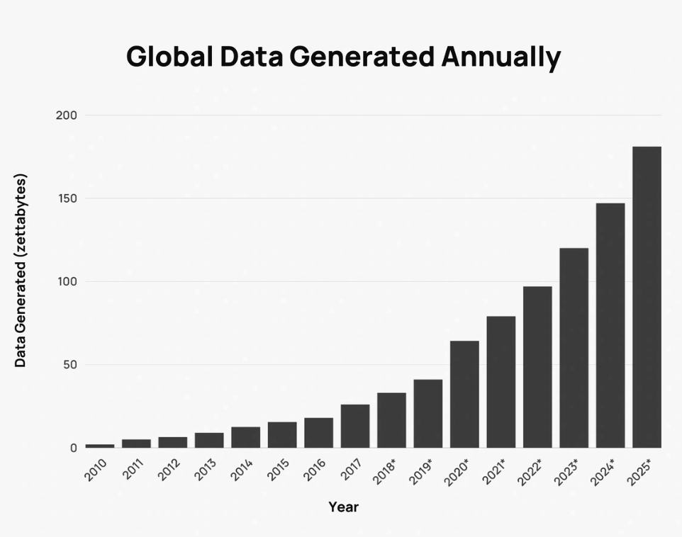 Global Data Generated Annually